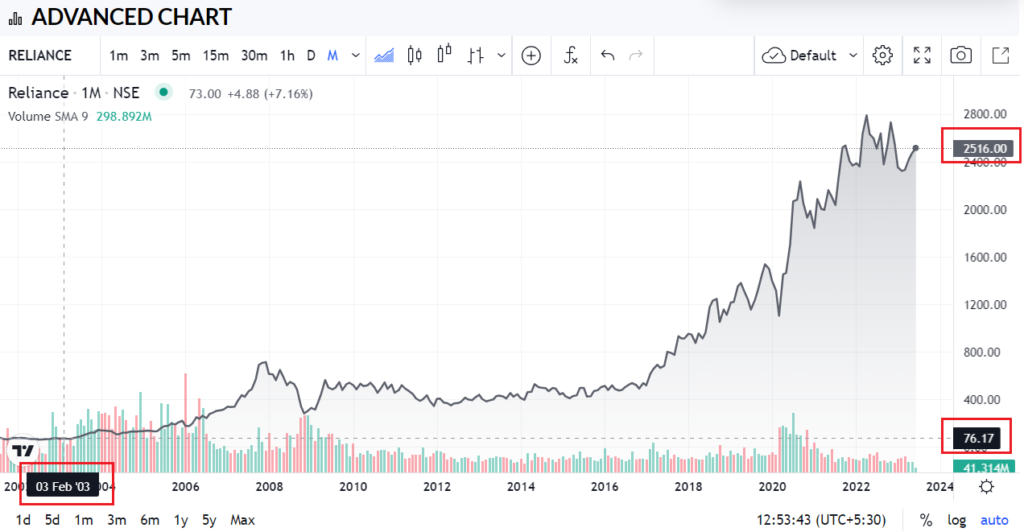 RIL_Long-Term Investing or Stock Trading_1