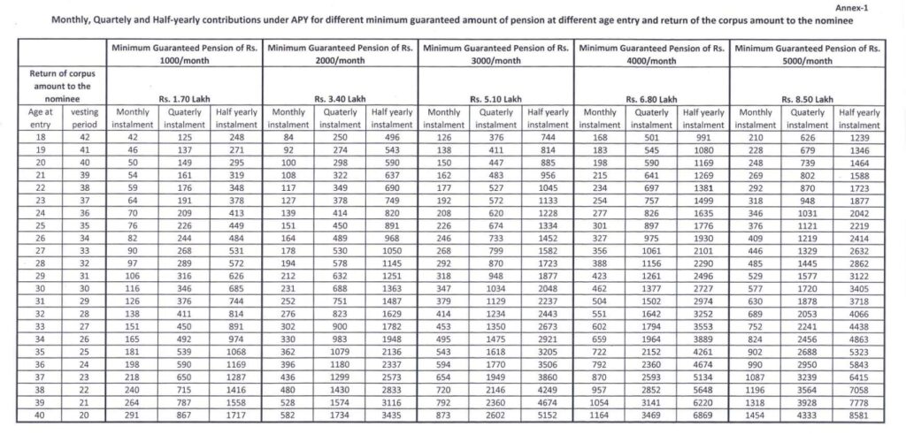 APY - Premium and Pension Chart