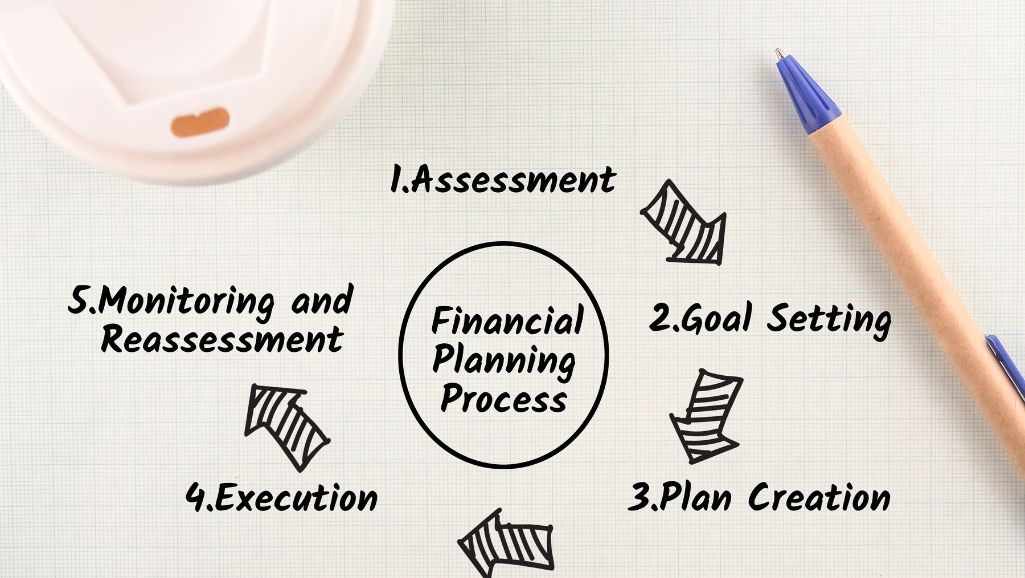 Financial Planning Process